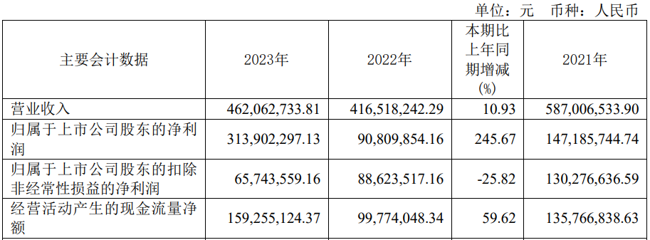 利预降超7成 2020年上市募57亿尊龙人生就是博破发股众望布艺去年净
